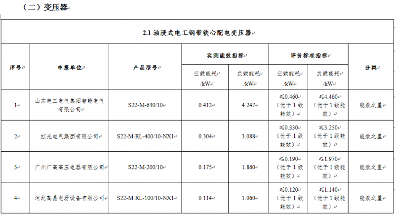 公司三种变压器产品乐成入选 《国家工业节能手艺装备推荐目录（2021）》和《“能效之星”装备产品目录（2021）》_五五世纪新闻_新闻资讯_五五世纪电气集团