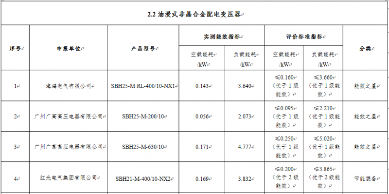 公司三种变压器产品乐成入选 《国家工业节能手艺装备推荐目录（2021）》和《“能效之星”装备产品目录（2021）》_五五世纪新闻_新闻资讯_五五世纪电气集团